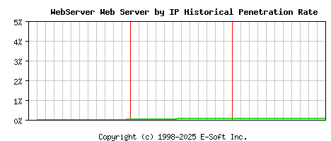 WebServer Server by IP Historical Market Share Graph