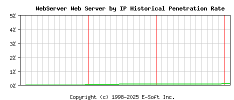WebServer Server by IP Historical Market Share Graph