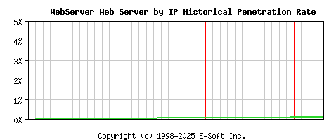 WebServer Server by IP Historical Market Share Graph