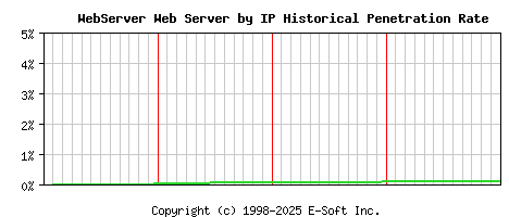 WebServer Server by IP Historical Market Share Graph