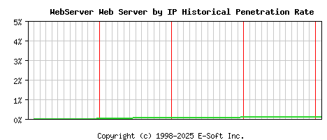 WebServer Server by IP Historical Market Share Graph