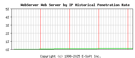 WebServer Server by IP Historical Market Share Graph