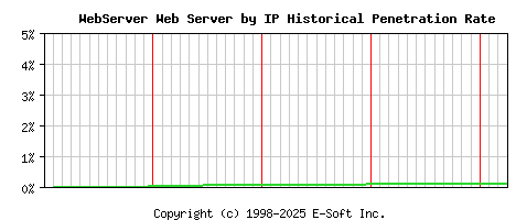 WebServer Server by IP Historical Market Share Graph