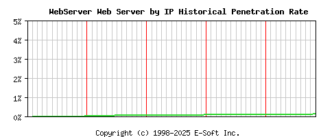 WebServer Server by IP Historical Market Share Graph