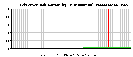WebServer Server by IP Historical Market Share Graph