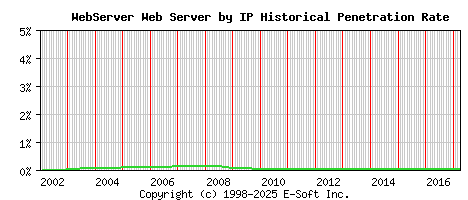 WebServer Server by IP Historical Market Share Graph