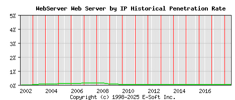 WebServer Server by IP Historical Market Share Graph
