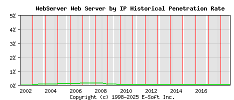 WebServer Server by IP Historical Market Share Graph