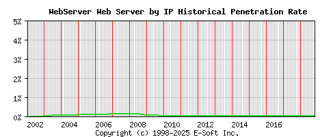 WebServer Server by IP Historical Market Share Graph