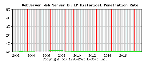 WebServer Server by IP Historical Market Share Graph
