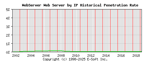WebServer Server by IP Historical Market Share Graph