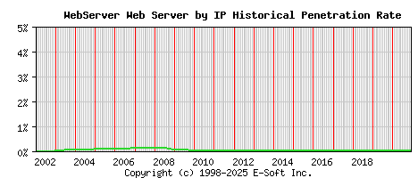 WebServer Server by IP Historical Market Share Graph