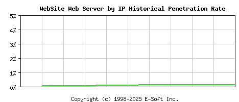 WebSite Server by IP Historical Market Share Graph