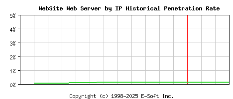 WebSite Server by IP Historical Market Share Graph