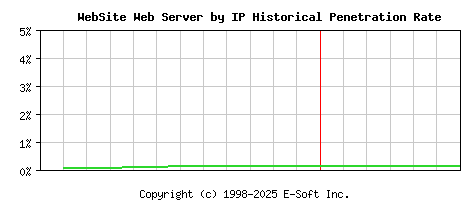 WebSite Server by IP Historical Market Share Graph