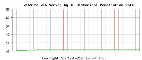WebSite Server by IP Historical Market Share Graph