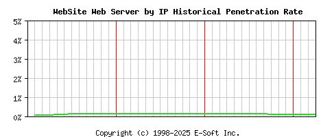 WebSite Server by IP Historical Market Share Graph