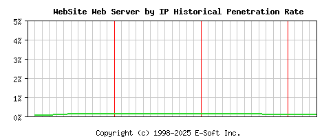 WebSite Server by IP Historical Market Share Graph