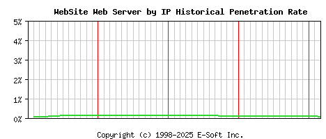 WebSite Server by IP Historical Market Share Graph