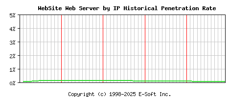 WebSite Server by IP Historical Market Share Graph