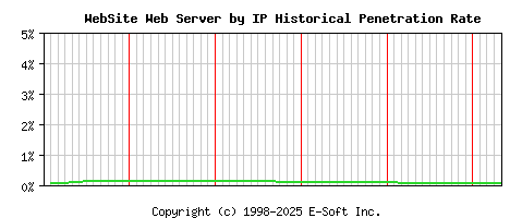 WebSite Server by IP Historical Market Share Graph