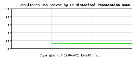WebSitePro Server by IP Historical Market Share Graph