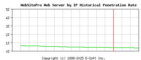 WebSitePro Server by IP Historical Market Share Graph