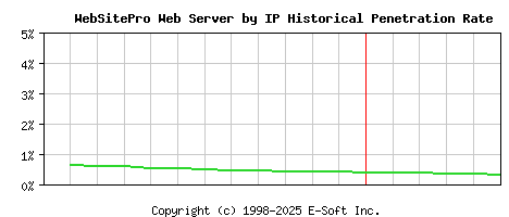 WebSitePro Server by IP Historical Market Share Graph