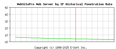 WebSitePro Server by IP Historical Market Share Graph