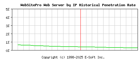 WebSitePro Server by IP Historical Market Share Graph