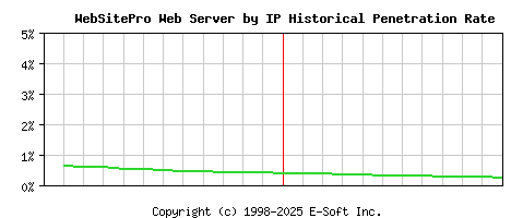 WebSitePro Server by IP Historical Market Share Graph