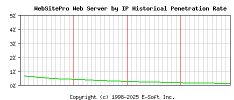 WebSitePro Server by IP Historical Market Share Graph