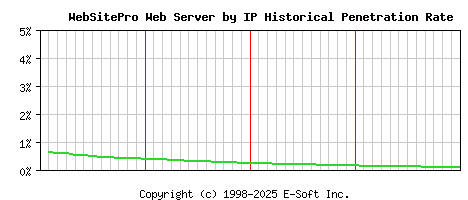 WebSitePro Server by IP Historical Market Share Graph