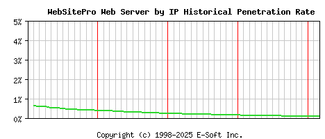 WebSitePro Server by IP Historical Market Share Graph