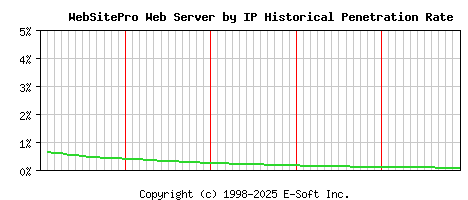 WebSitePro Server by IP Historical Market Share Graph