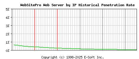 WebSitePro Server by IP Historical Market Share Graph