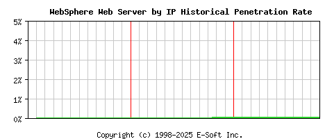 WebSphere Server by IP Historical Market Share Graph