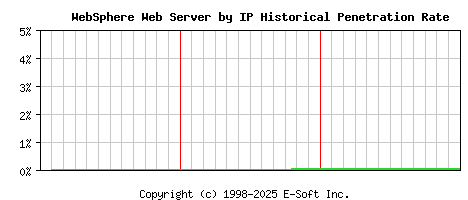 WebSphere Server by IP Historical Market Share Graph