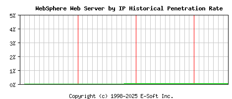 WebSphere Server by IP Historical Market Share Graph