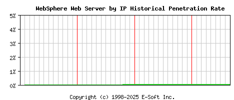 WebSphere Server by IP Historical Market Share Graph