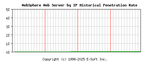WebSphere Server by IP Historical Market Share Graph