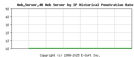 Web_Server_4D Server by IP Historical Market Share Graph