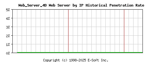 Web_Server_4D Server by IP Historical Market Share Graph