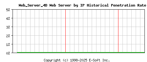 Web_Server_4D Server by IP Historical Market Share Graph