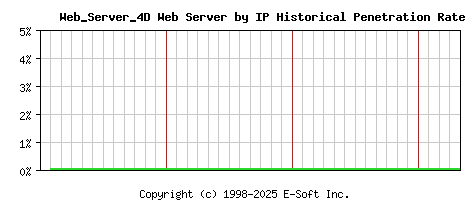 Web_Server_4D Server by IP Historical Market Share Graph