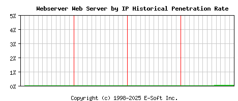 Webserver Server by IP Historical Market Share Graph