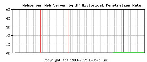 Webserver Server by IP Historical Market Share Graph