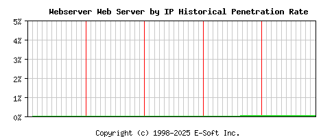 Webserver Server by IP Historical Market Share Graph