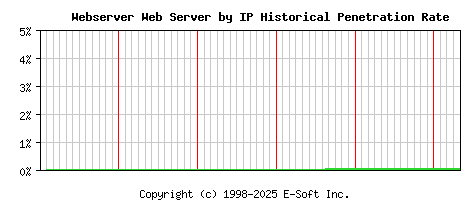 Webserver Server by IP Historical Market Share Graph