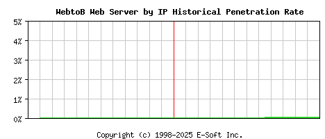 WebtoB Server by IP Historical Market Share Graph